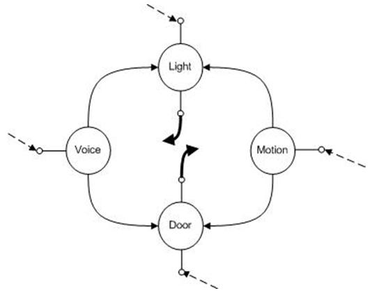 Data flow in the prototyped HAWSN